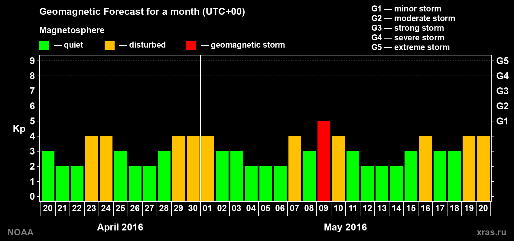 Geomagnetic index Kp forecast for the next month