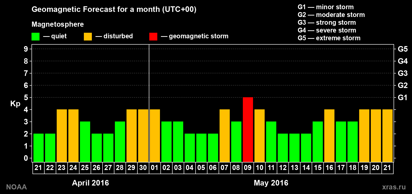Geomagnetic index Kp forecast for the next month