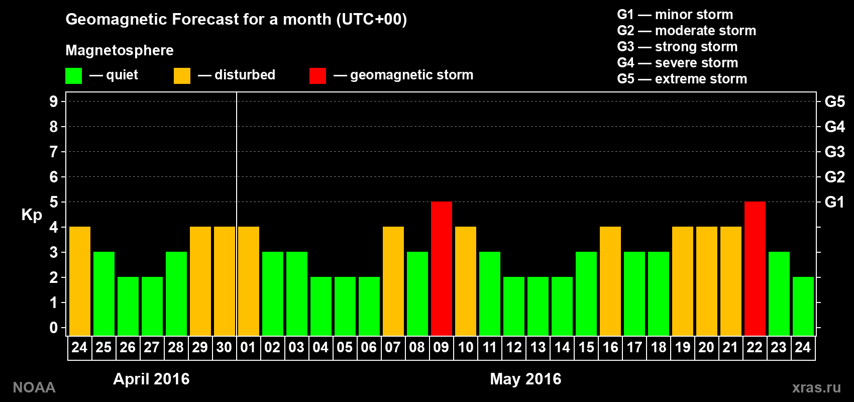 Geomagnetic index Kp forecast for the next month
