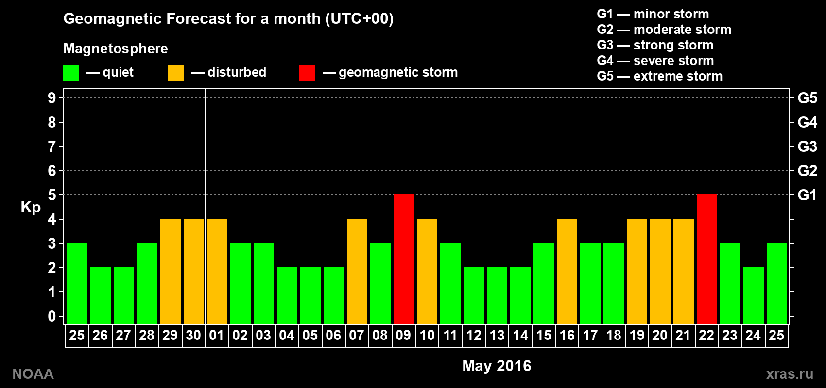 Geomagnetic index Kp forecast for the next month
