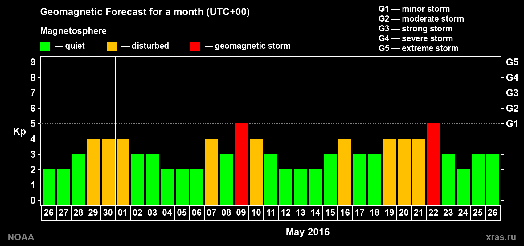 Geomagnetic index Kp forecast for the next month