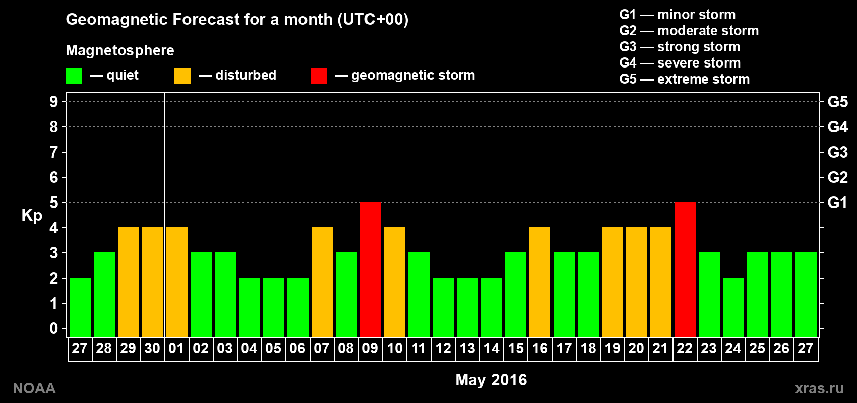 Geomagnetic index Kp forecast for the next month