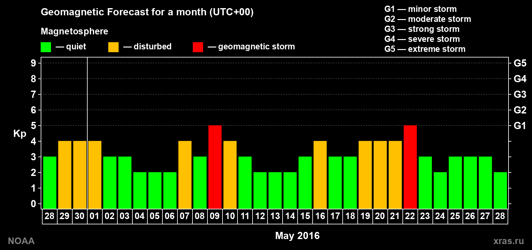 Geomagnetic index Kp forecast for the next month