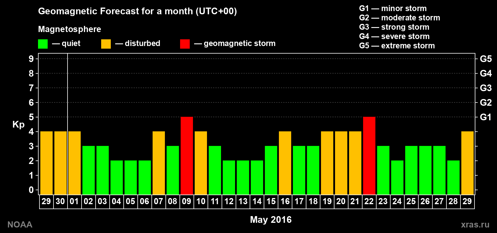Geomagnetic index Kp forecast for the next month
