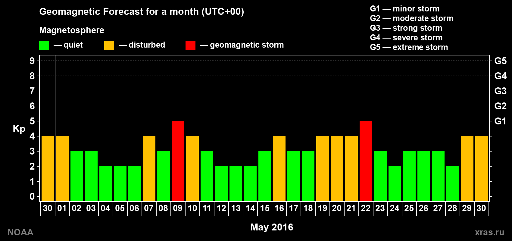 Geomagnetic index Kp forecast for the next month