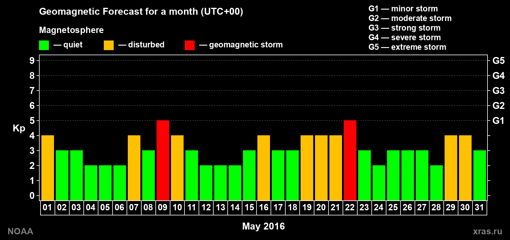 Geomagnetic index Kp forecast for the next month