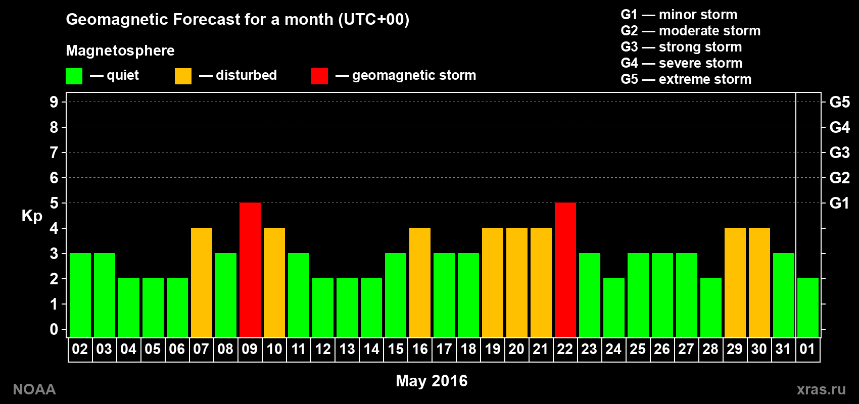 Geomagnetic index Kp forecast for the next month
