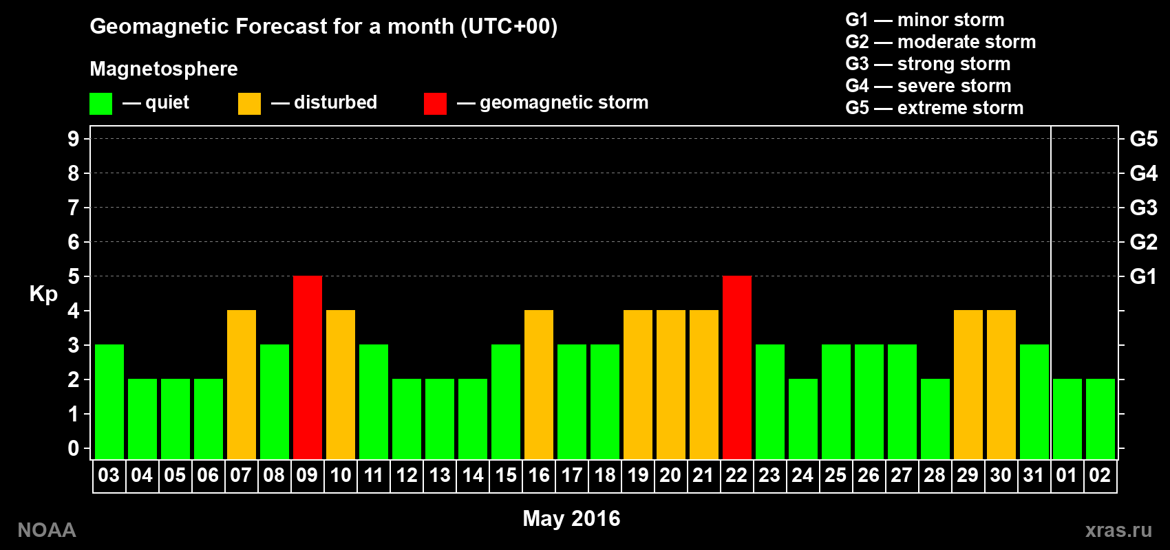 Geomagnetic index Kp forecast for the next month