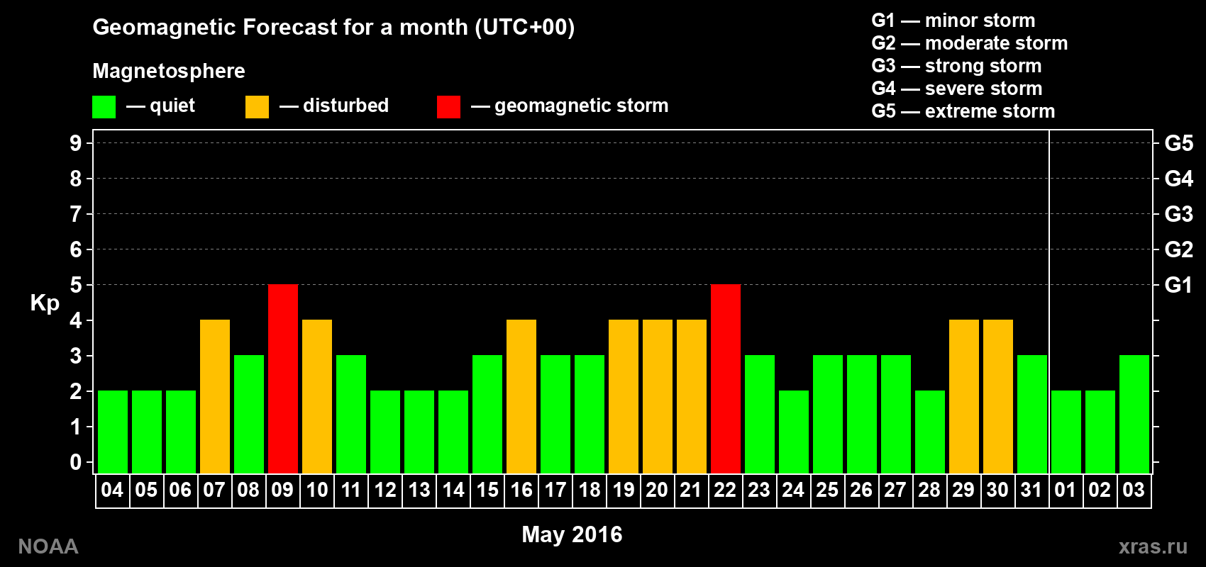 Geomagnetic index Kp forecast for the next month