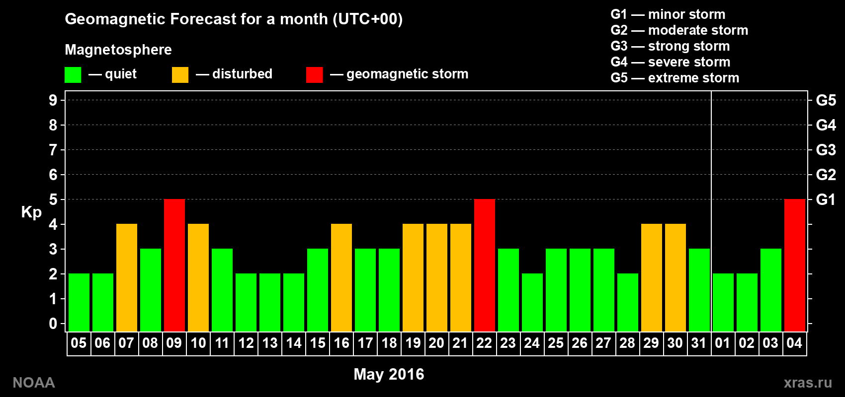 Geomagnetic index Kp forecast for the next month