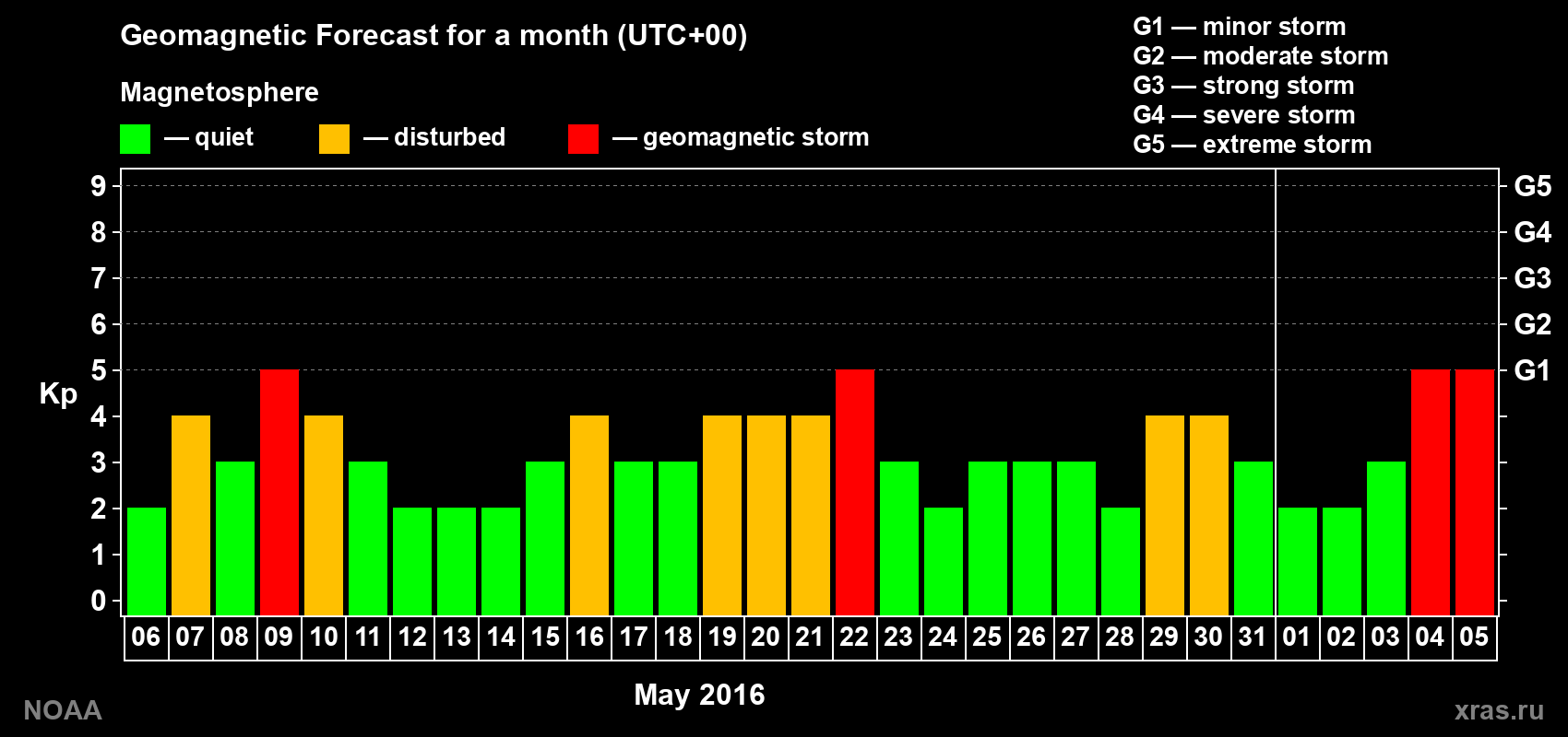 Geomagnetic index Kp forecast for the next month