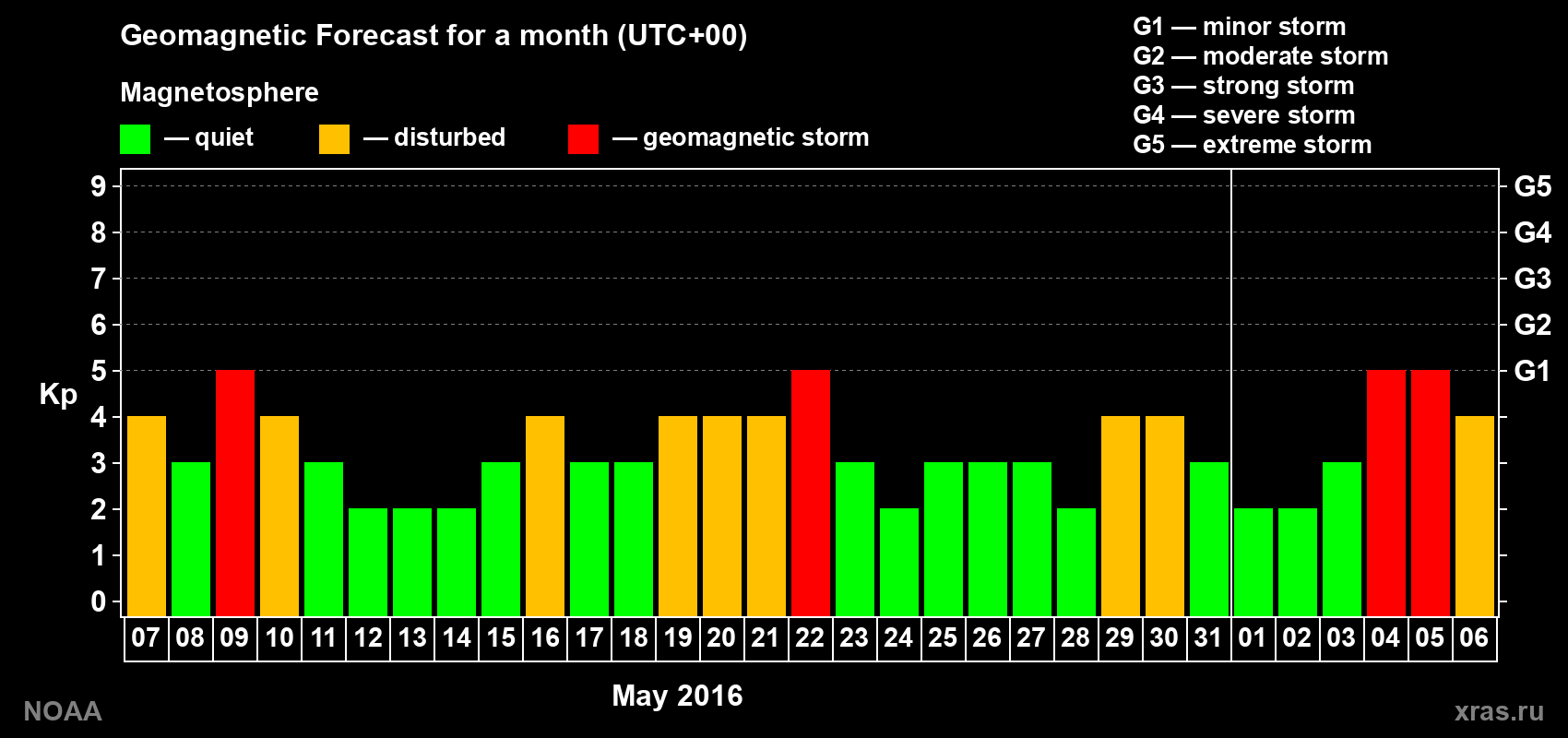 Geomagnetic index Kp forecast for the next month