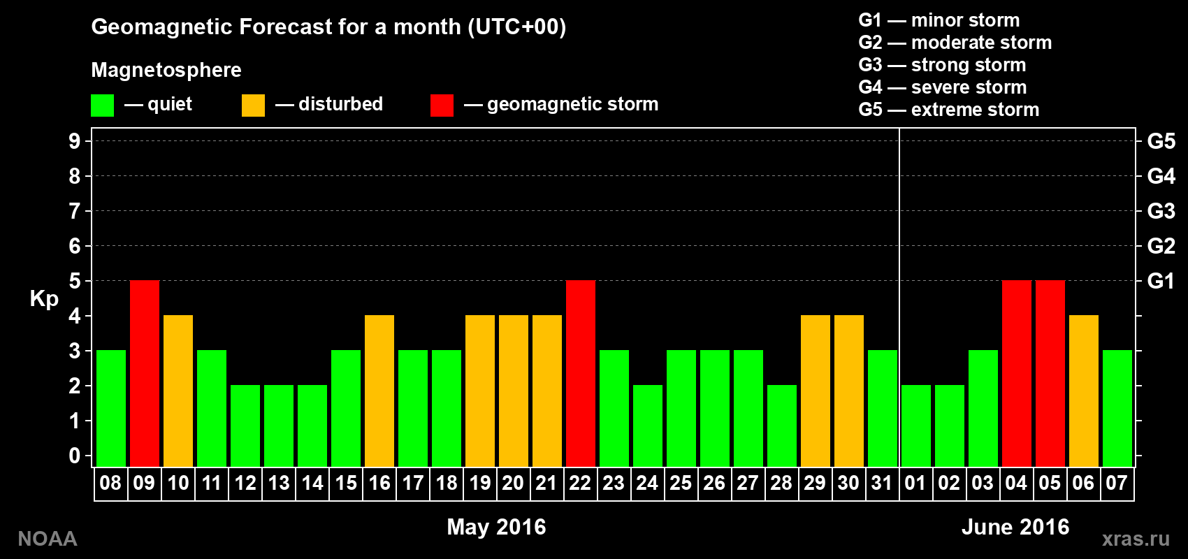 Geomagnetic index Kp forecast for the next month