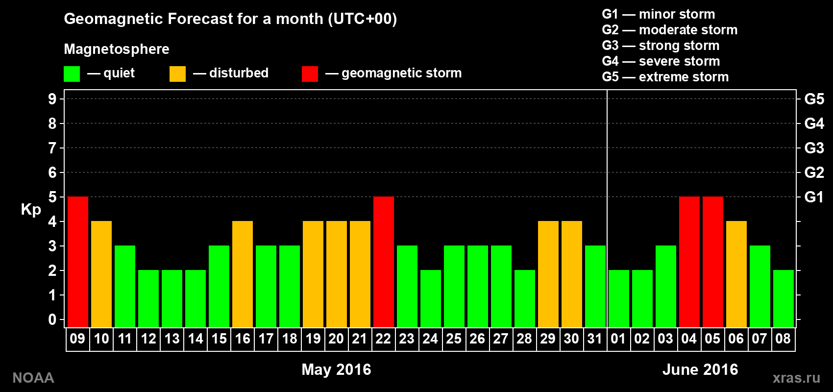 Geomagnetic index Kp forecast for the next month