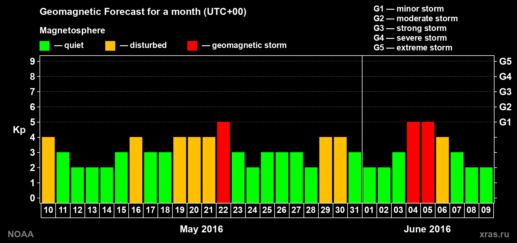 Geomagnetic index Kp forecast for the next month