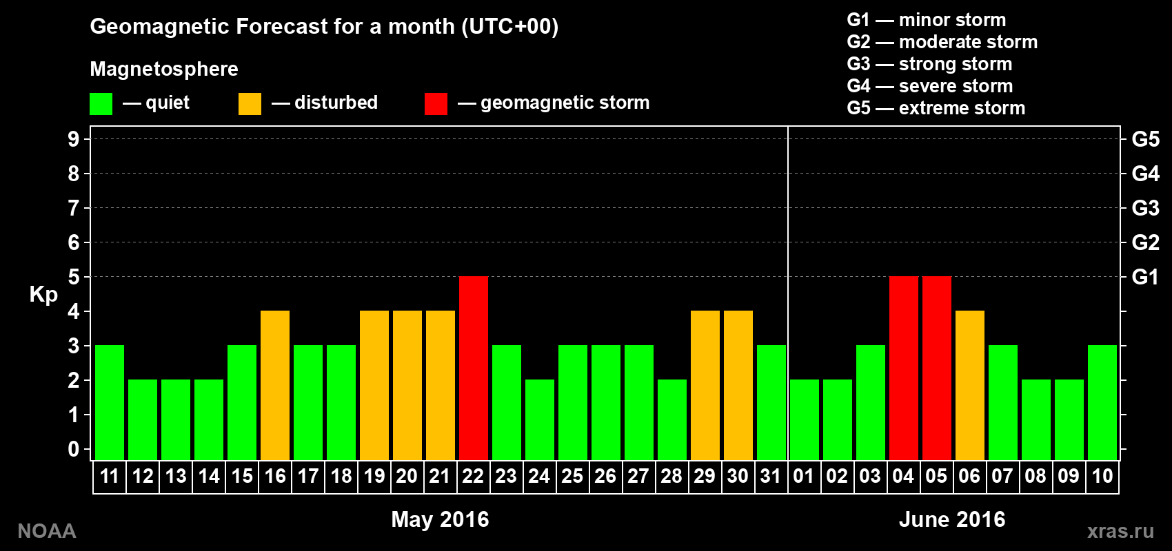 Geomagnetic index Kp forecast for the next month