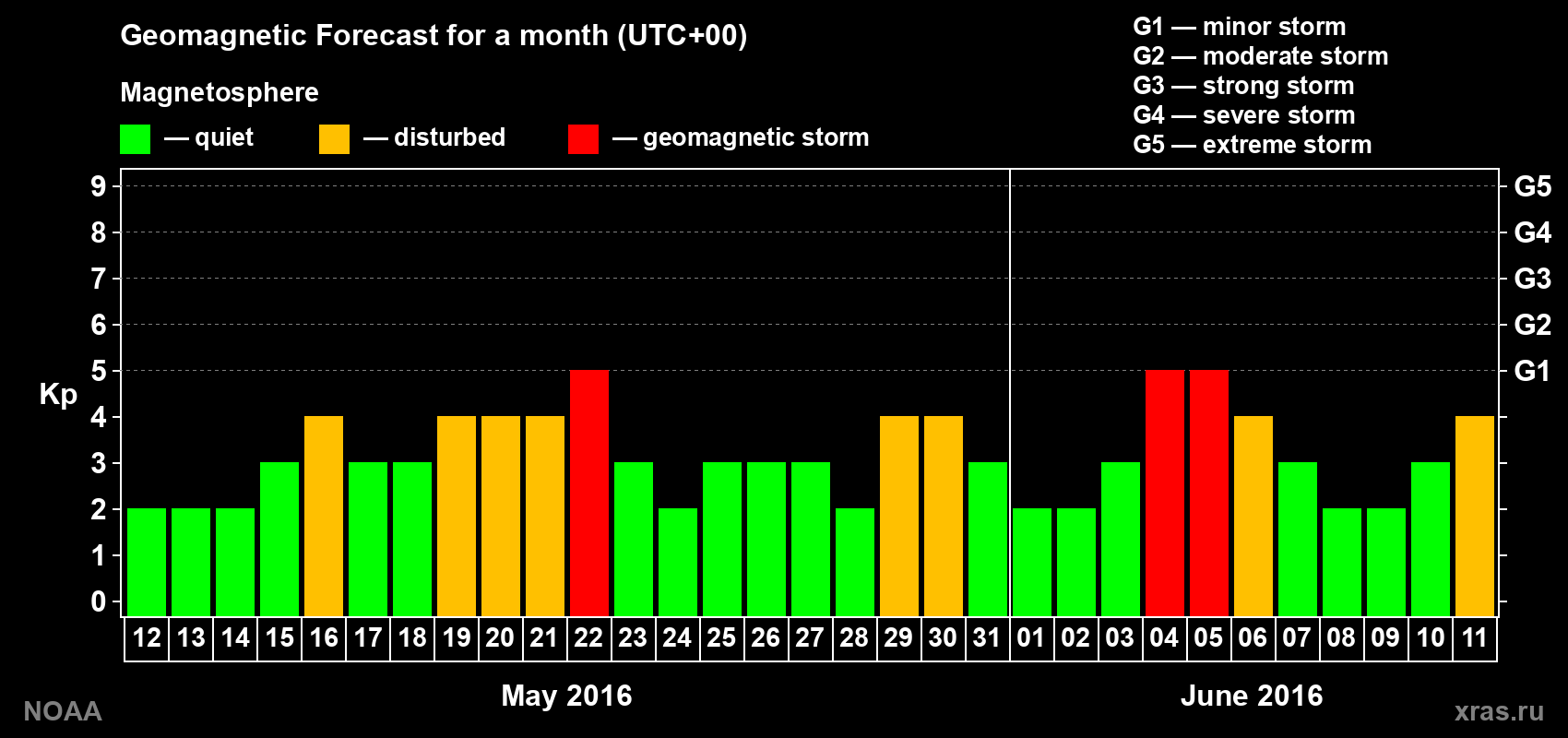 Geomagnetic index Kp forecast for the next month