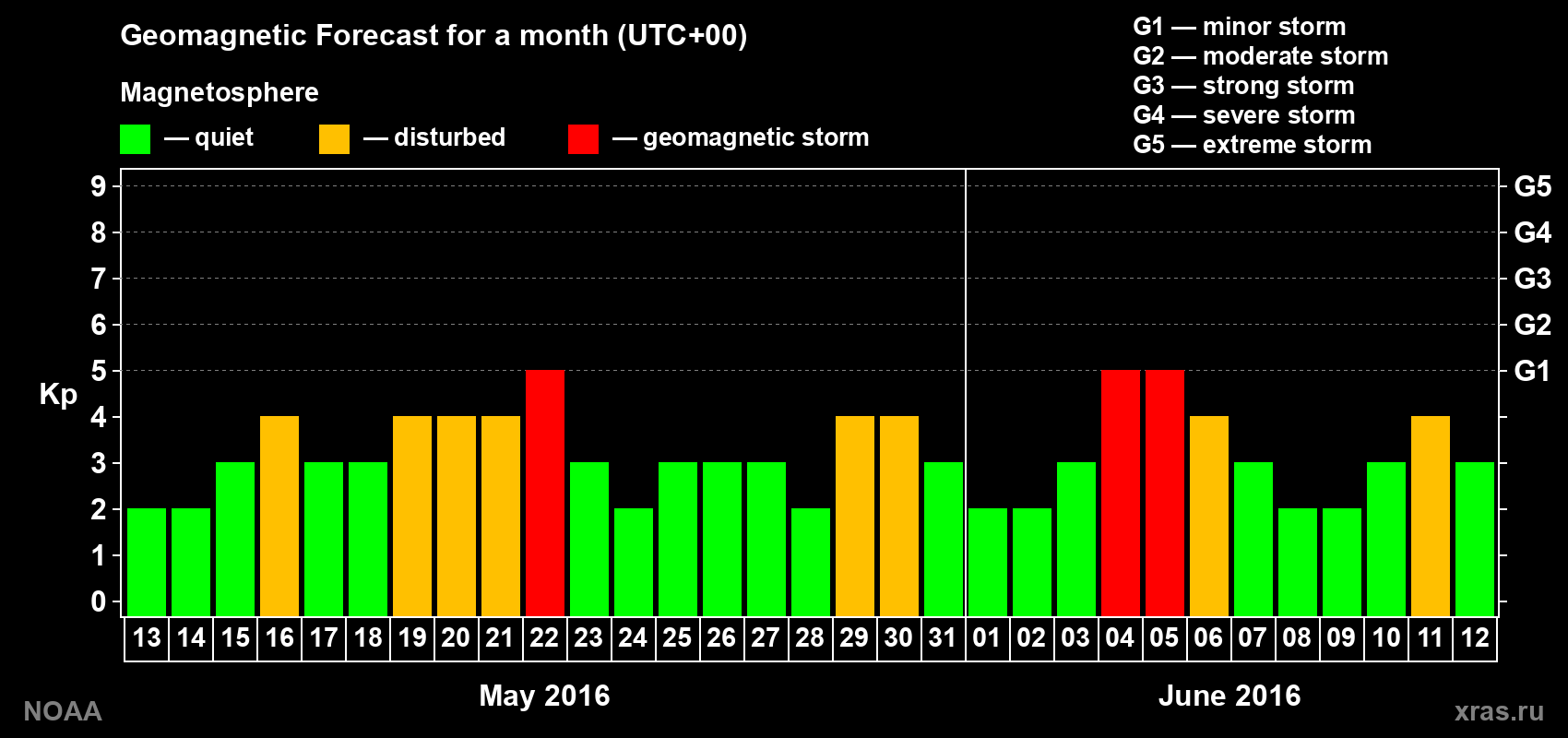 Geomagnetic index Kp forecast for the next month