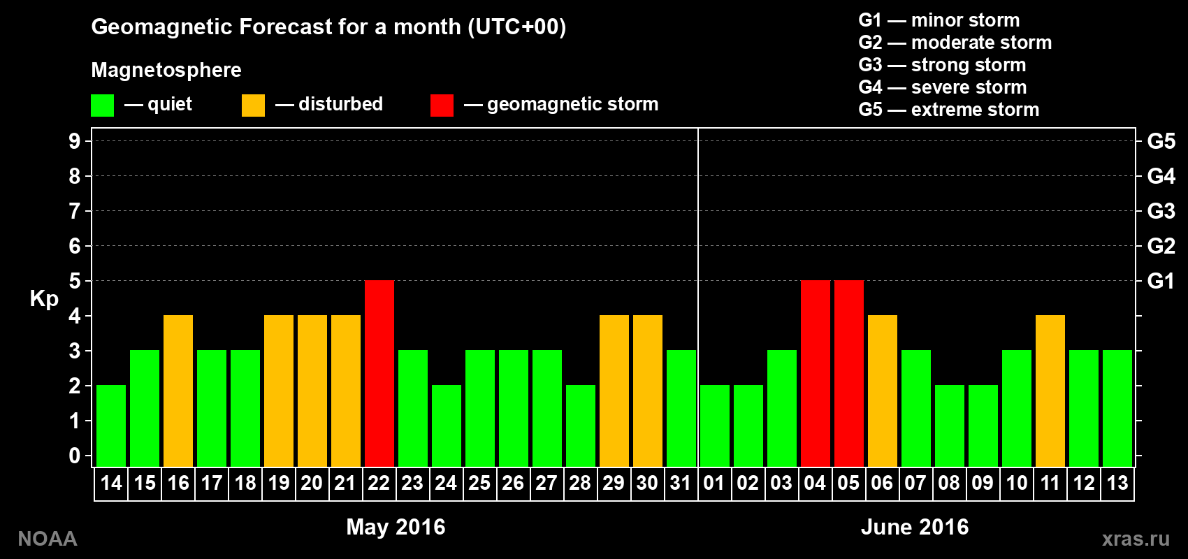 Geomagnetic index Kp forecast for the next month