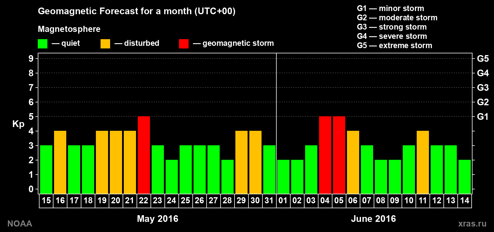 Geomagnetic index Kp forecast for the next month