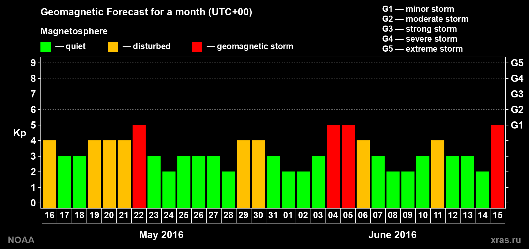 Geomagnetic index Kp forecast for the next month