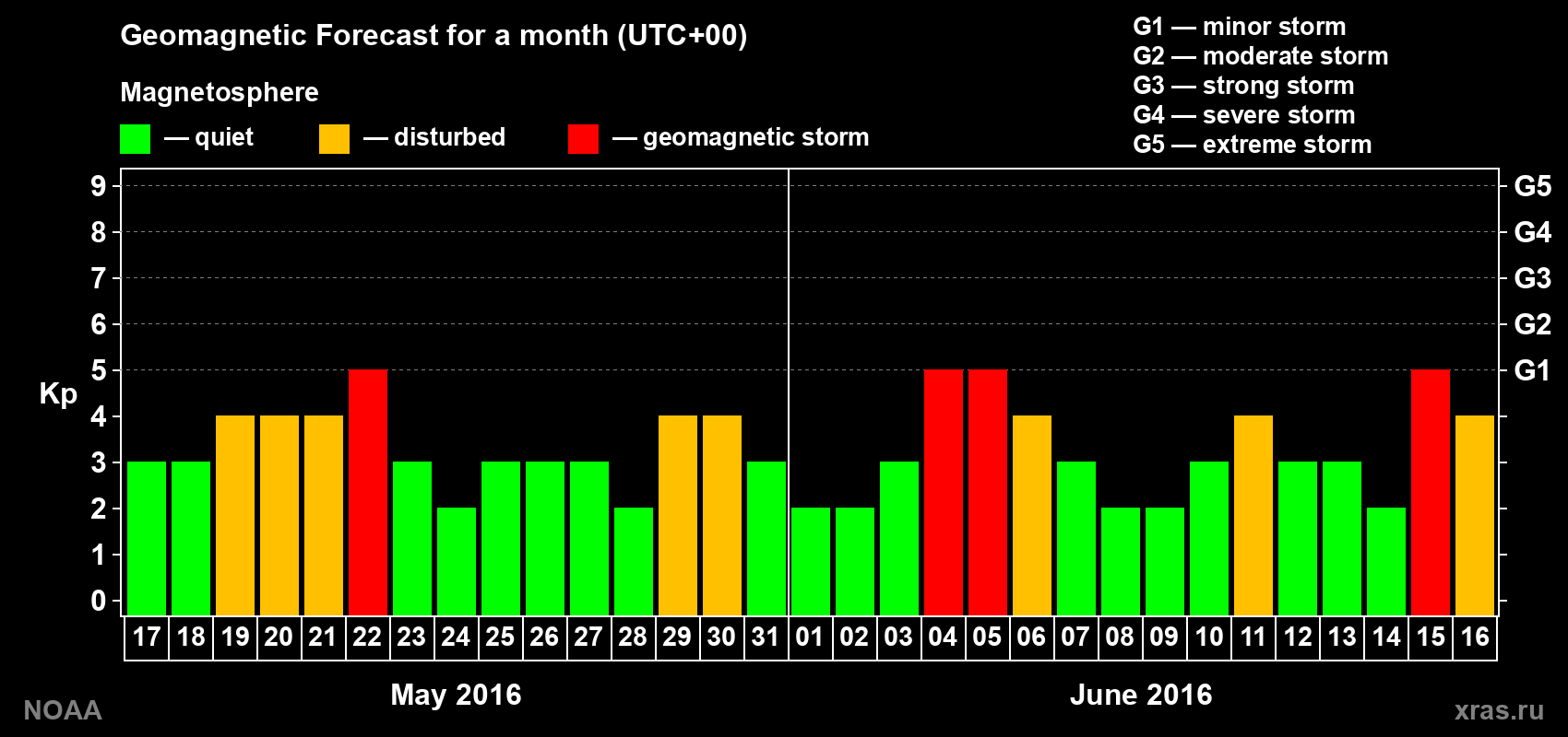 Geomagnetic index Kp forecast for the next month