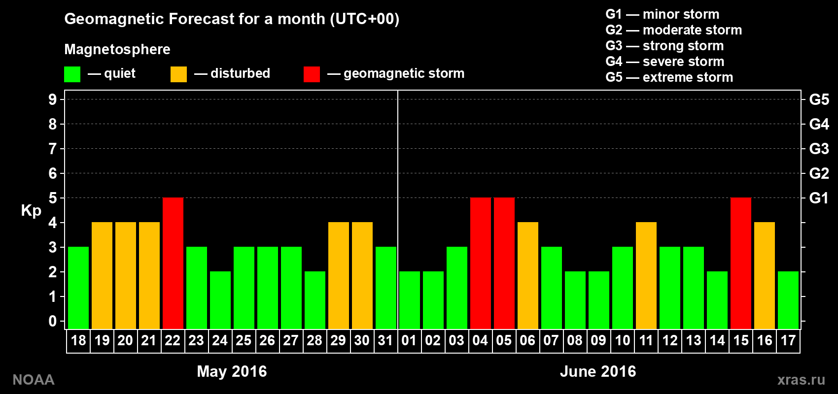 Geomagnetic index Kp forecast for the next month