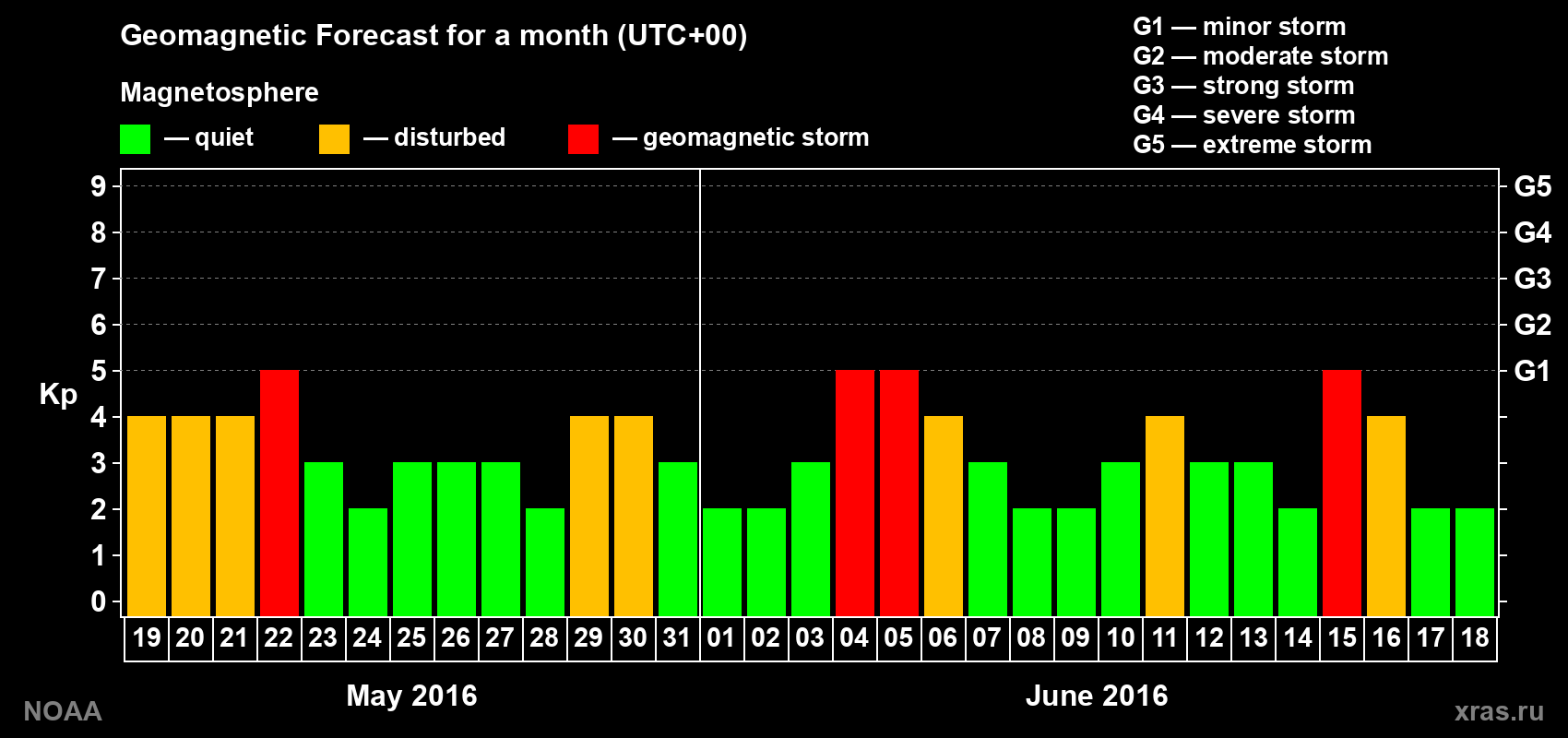 Geomagnetic index Kp forecast for the next month
