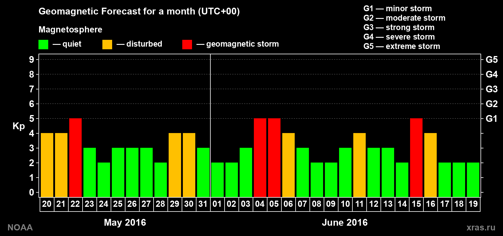 Geomagnetic index Kp forecast for the next month