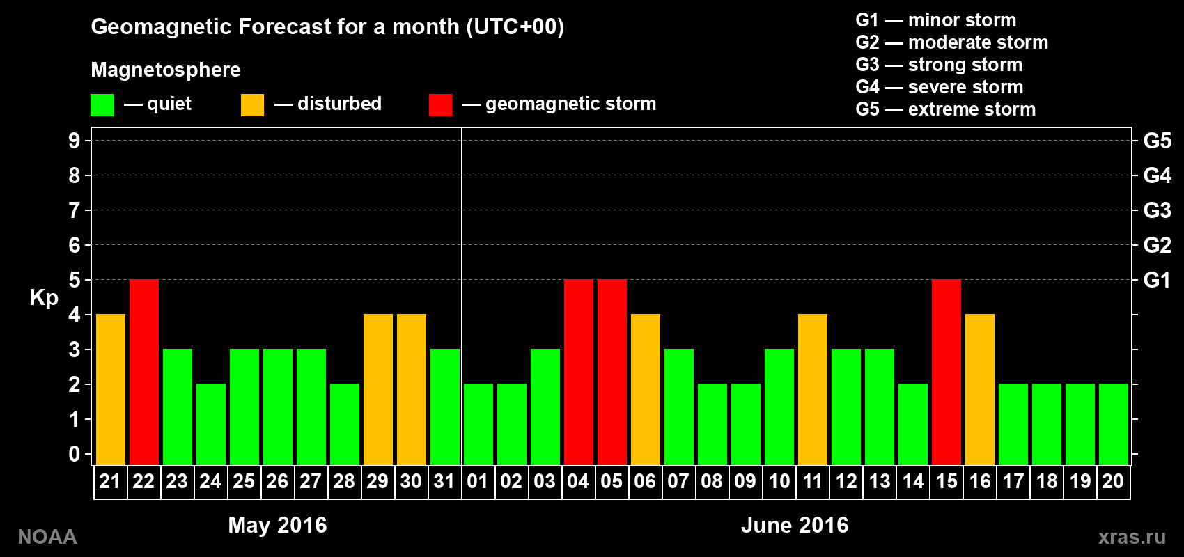 Geomagnetic index Kp forecast for the next month