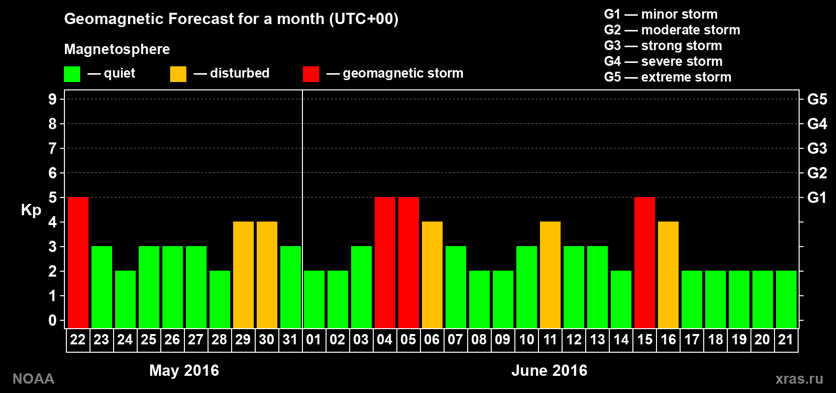 Geomagnetic index Kp forecast for the next month