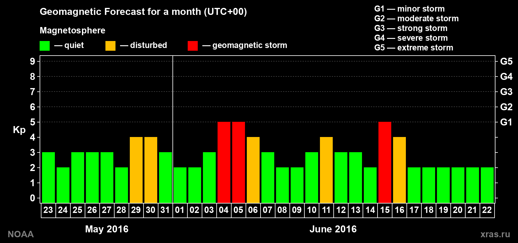 Geomagnetic index Kp forecast for the next month