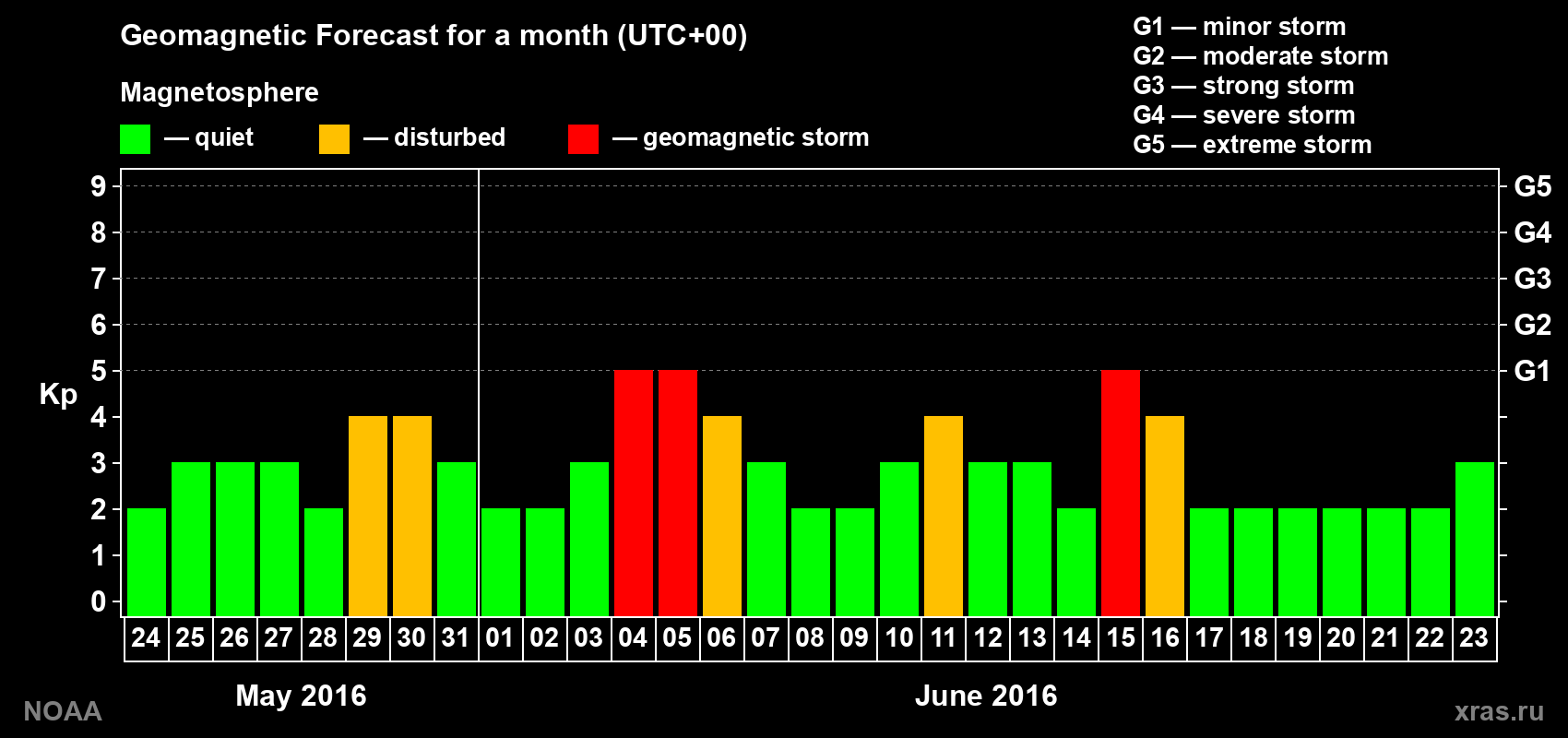 Geomagnetic index Kp forecast for the next month