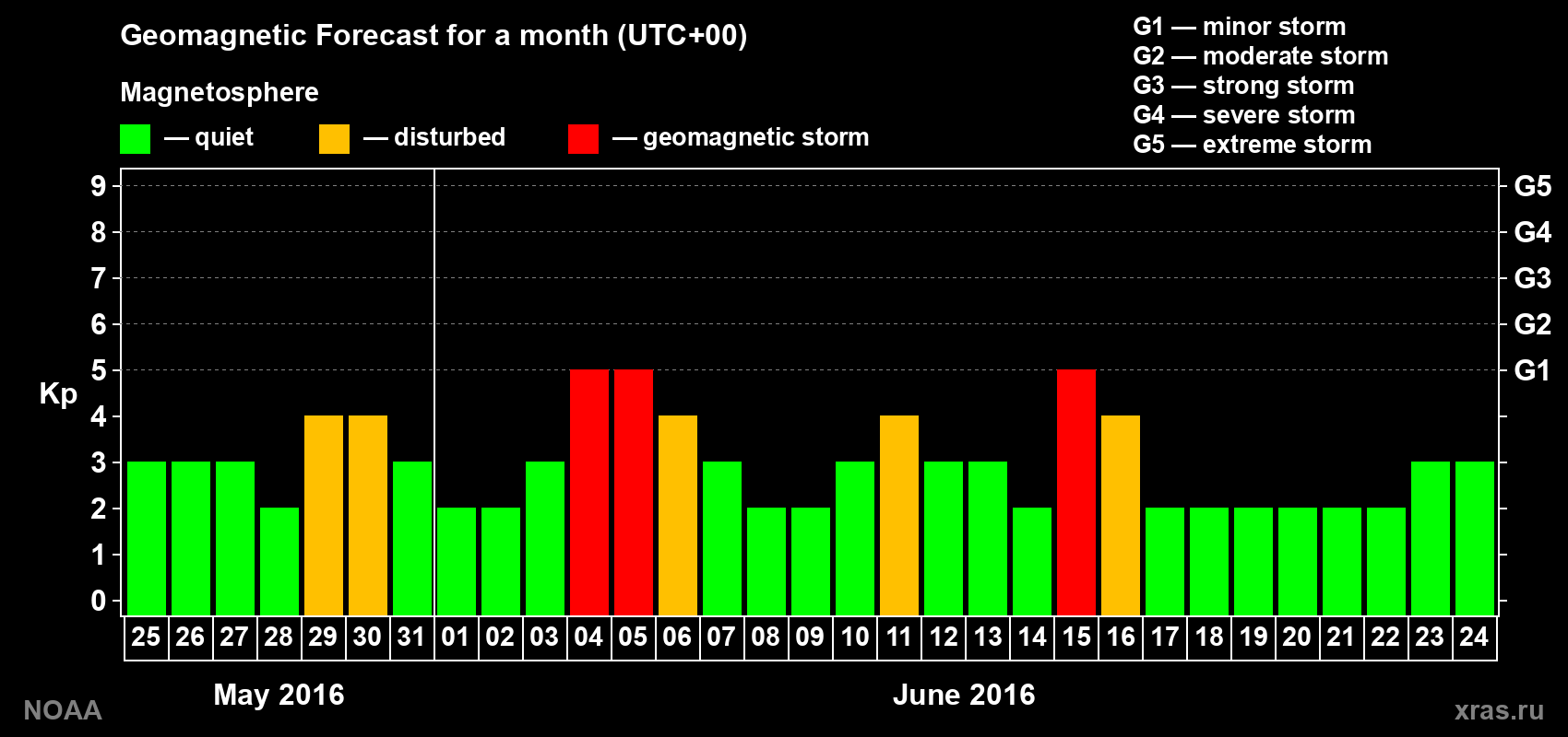 Geomagnetic index Kp forecast for the next month