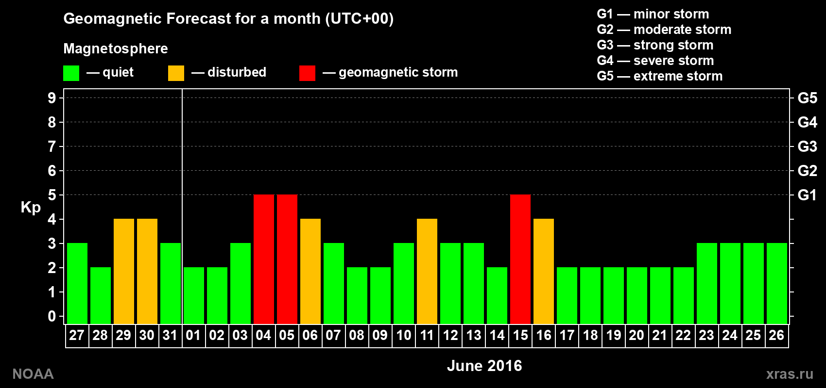 Geomagnetic index Kp forecast for the next month