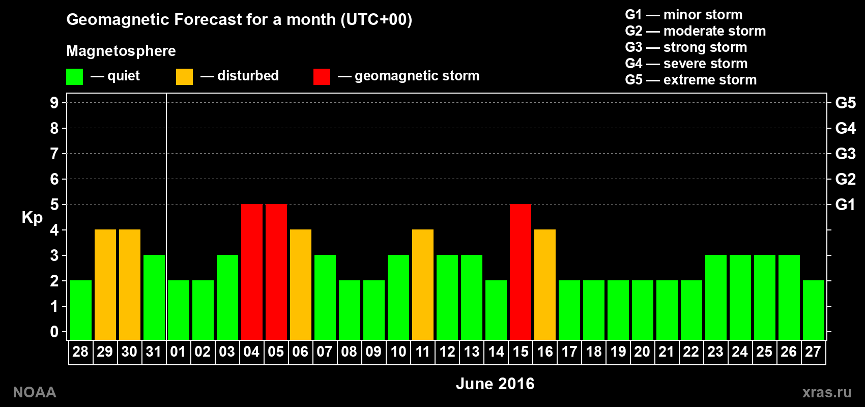 Geomagnetic index Kp forecast for the next month