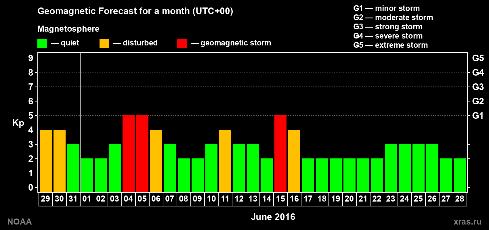 Geomagnetic index Kp forecast for the next month