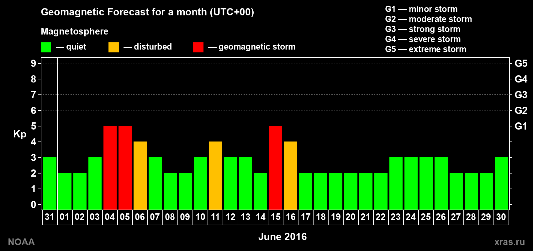 Geomagnetic index Kp forecast for the next month