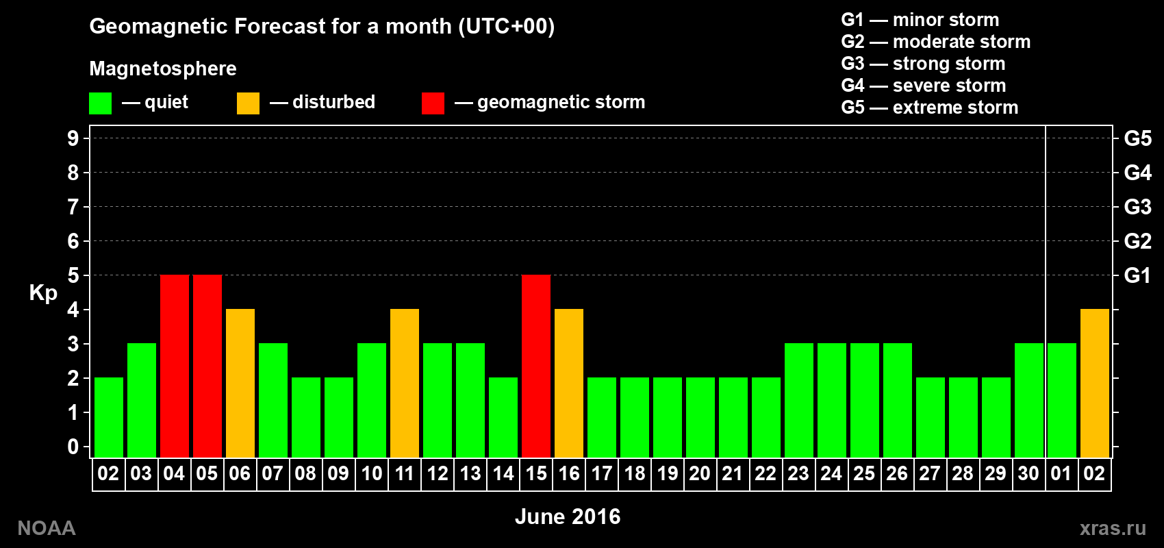 Geomagnetic index Kp forecast for the next month