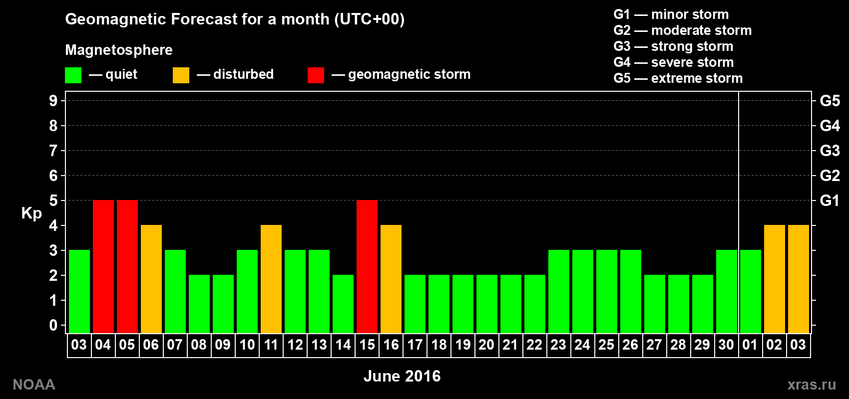 Geomagnetic index Kp forecast for the next month