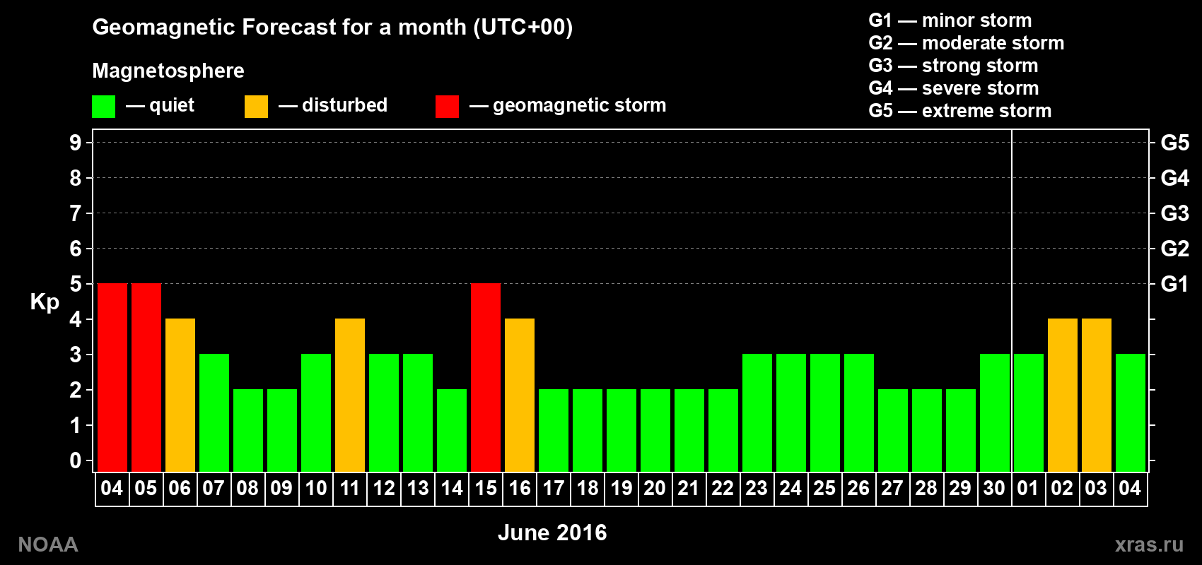 Geomagnetic index Kp forecast for the next month
