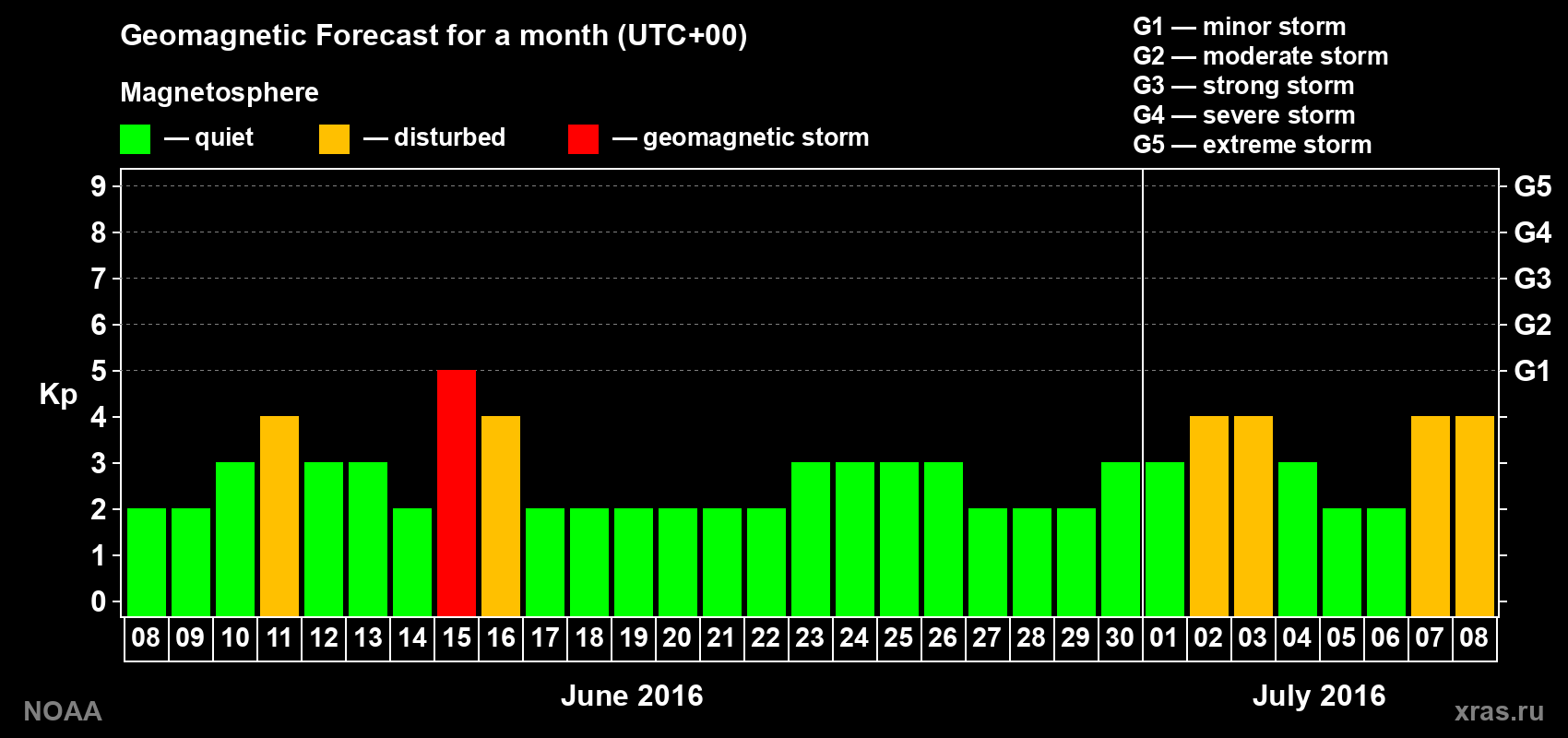 Geomagnetic index Kp forecast for the next month