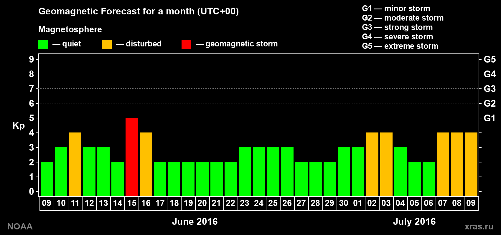 Geomagnetic index Kp forecast for the next month