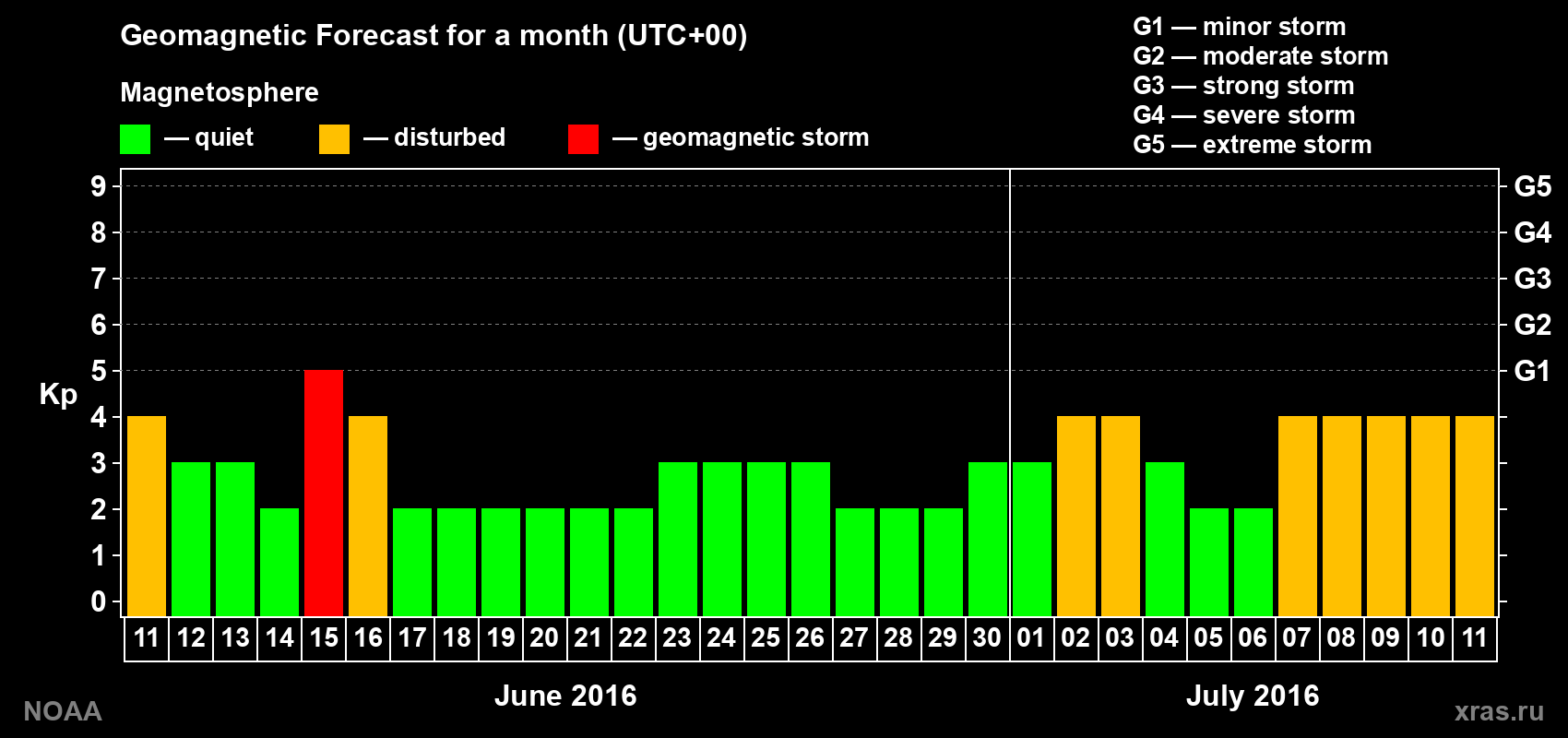 Geomagnetic index Kp forecast for the next month