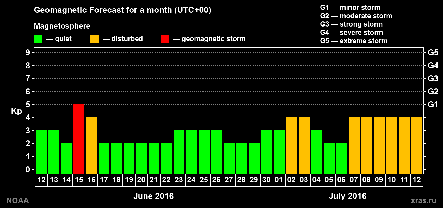 Geomagnetic index Kp forecast for the next month