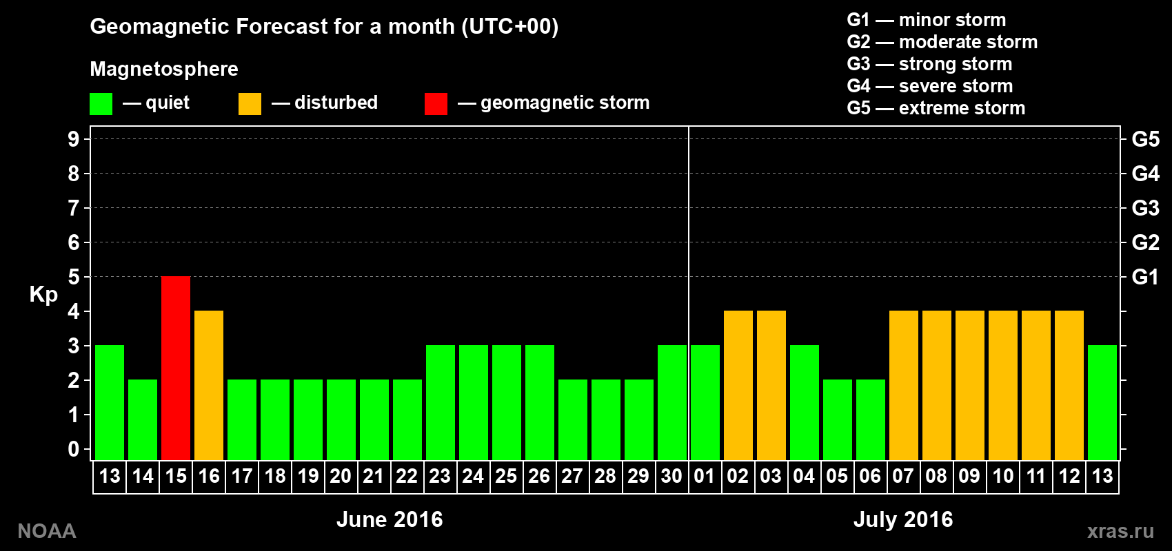 Geomagnetic index Kp forecast for the next month