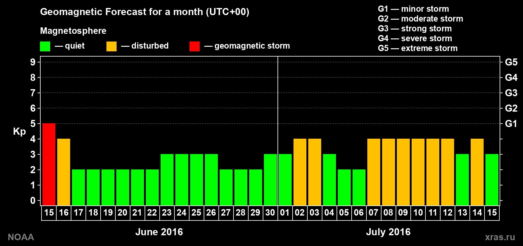Geomagnetic index Kp forecast for the next month