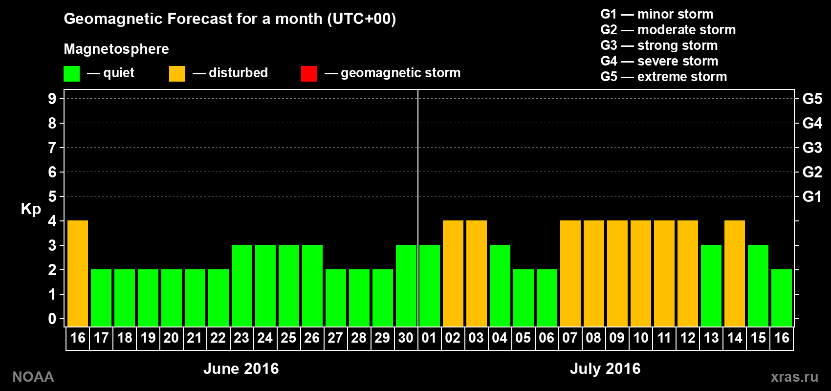 Geomagnetic index Kp forecast for the next month