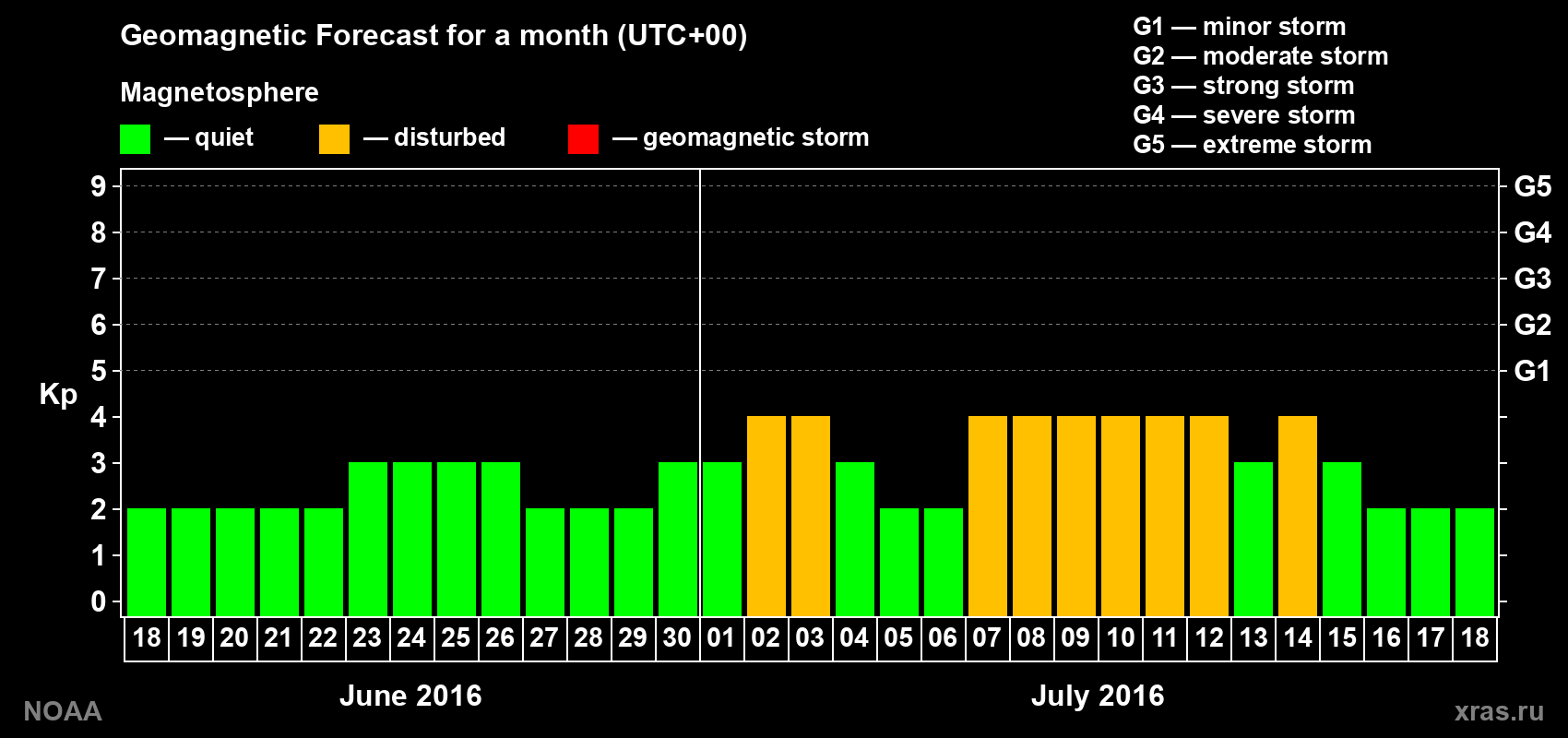 Geomagnetic index Kp forecast for the next month