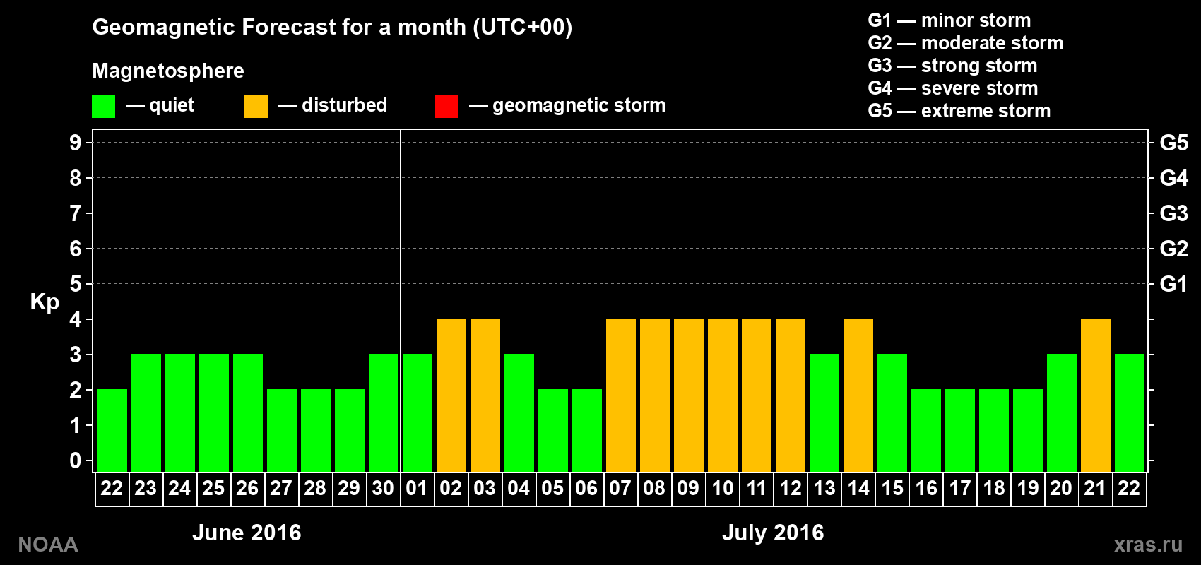 Geomagnetic index Kp forecast for the next month